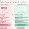 Why Tool-Heavy Cyber Proposals Score Lower