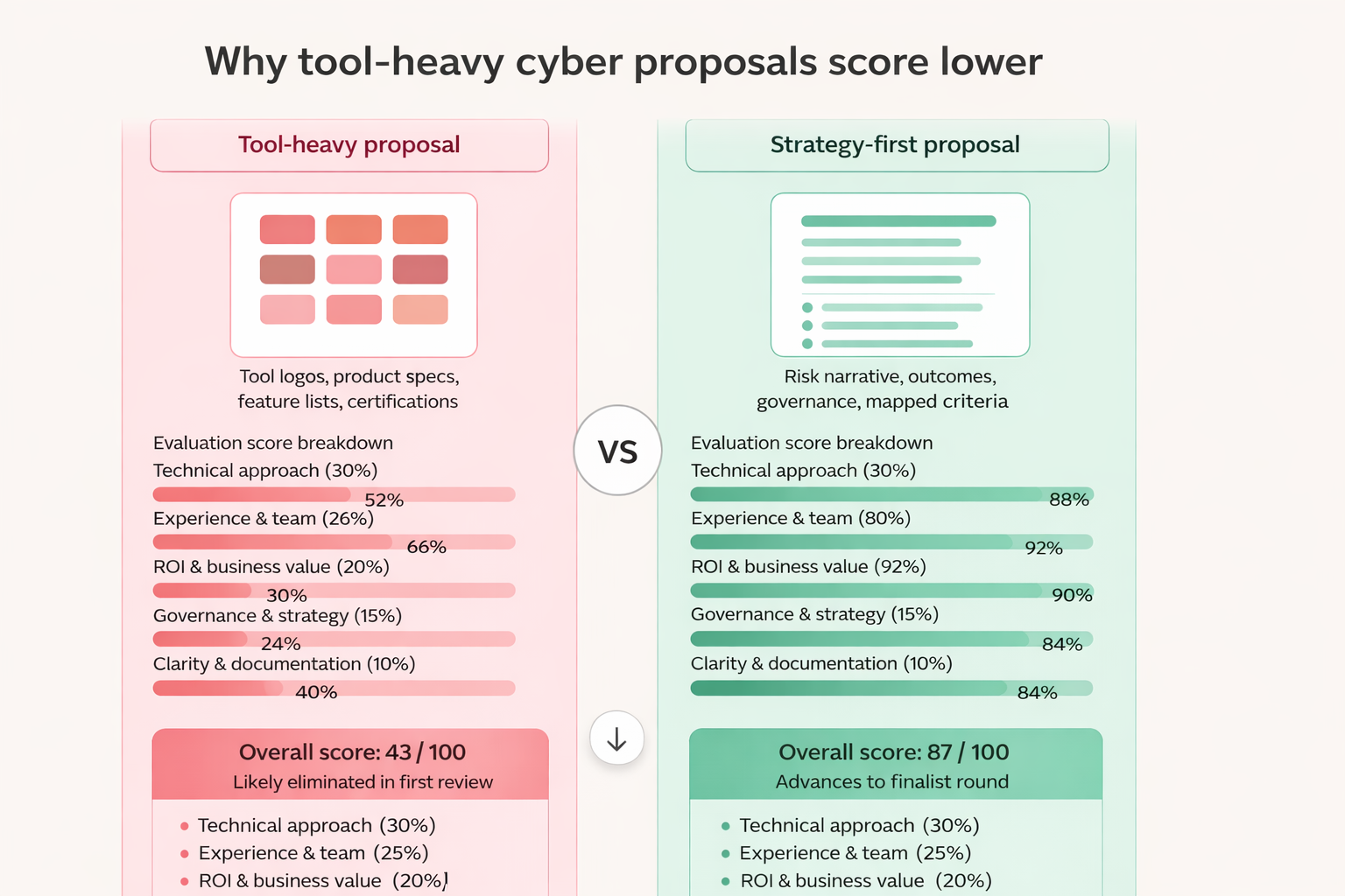 Why Tool-Heavy Cyber Proposals Score Lower